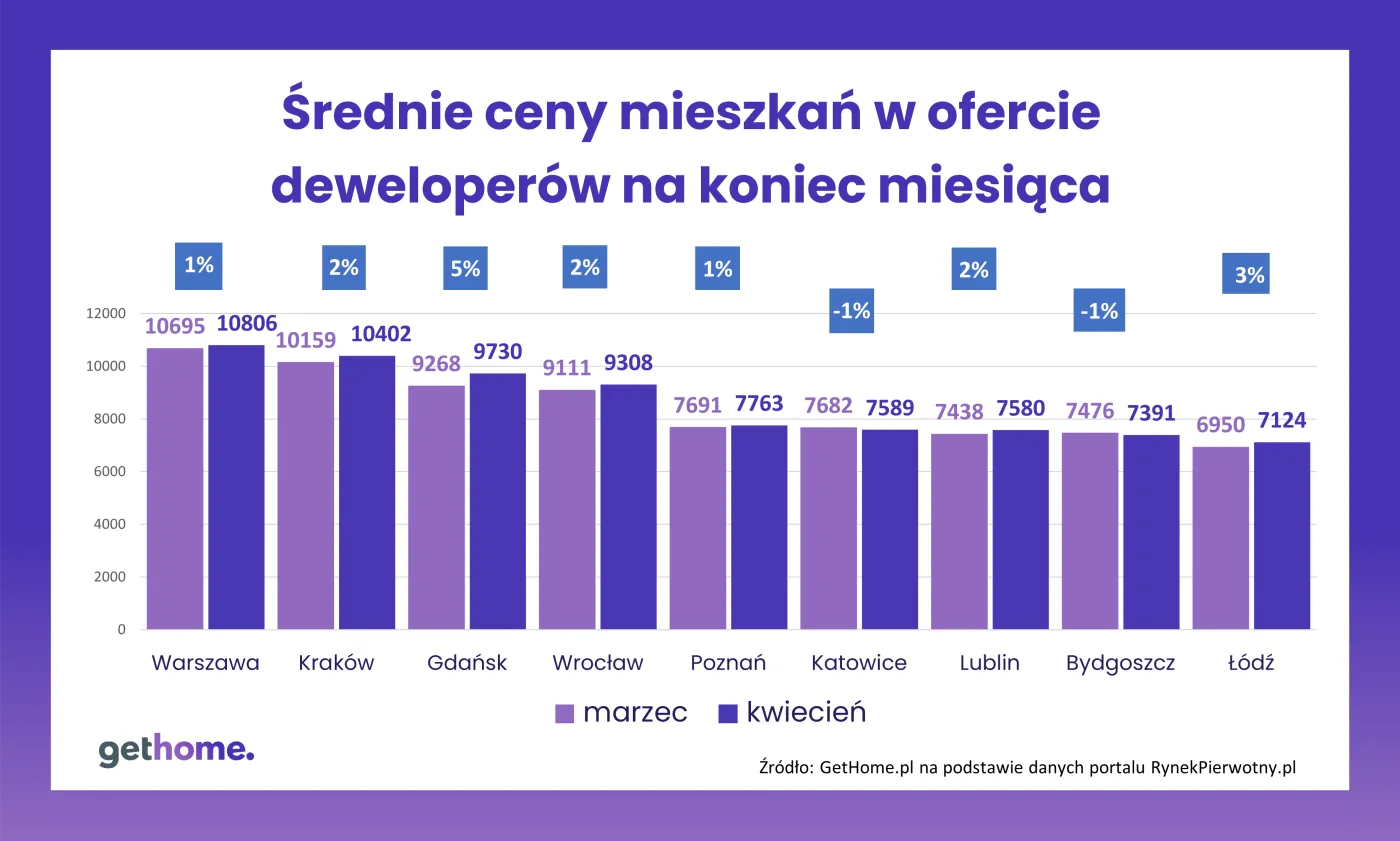 srednie-ceny-mieszkan-w-ofercie-deweloperow-na-koniec-miesiaca-37140710.png