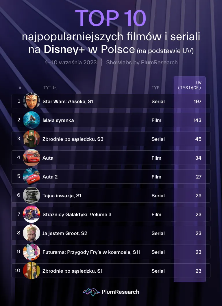 top-10-najpopularniejszych-filmow-i-seriali-na-disney-w-polsce-37923002.png