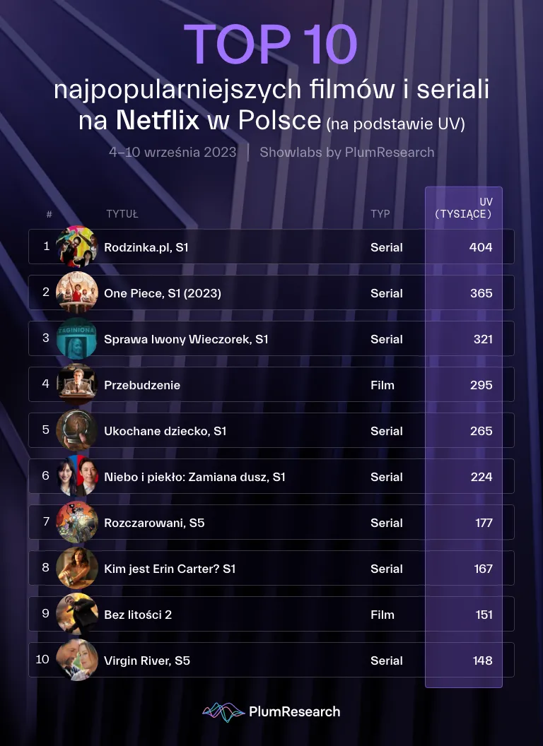 top-10-najpopularniejszych-filmow-i-seriali-na-netflix-w-polsce-37922992.png