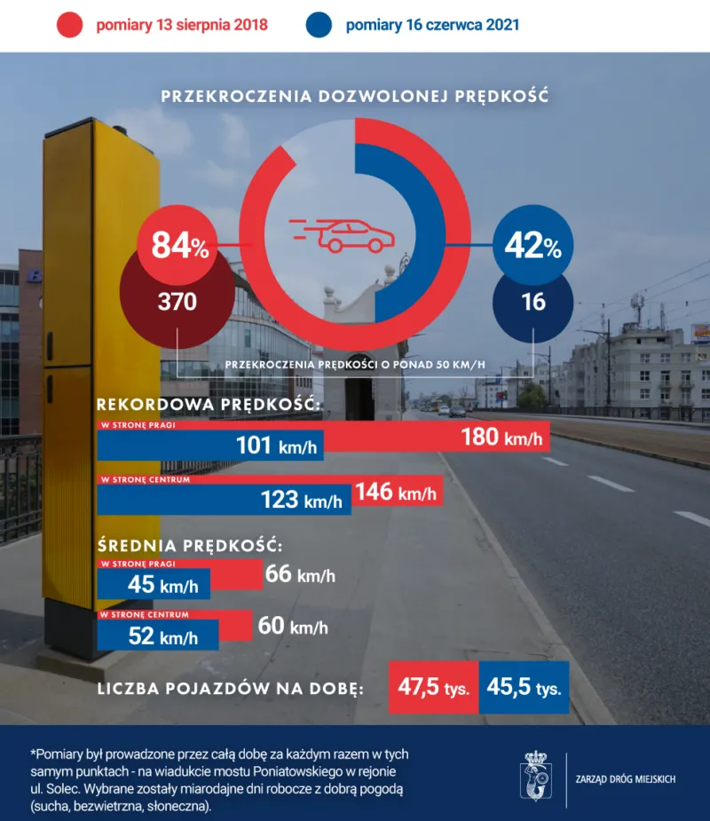 wyniki-pomiarow-predkosci-na-moscie-poniatowskiego-2018-kontra-2021-37174888.png