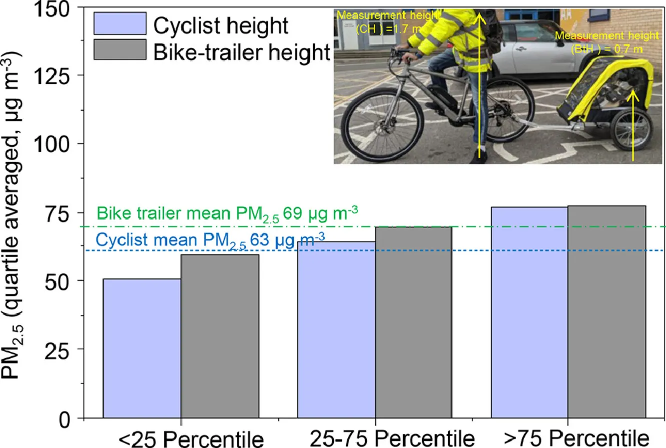 Dzieci w rowerowych przyczepkach narażone na groźne substancje