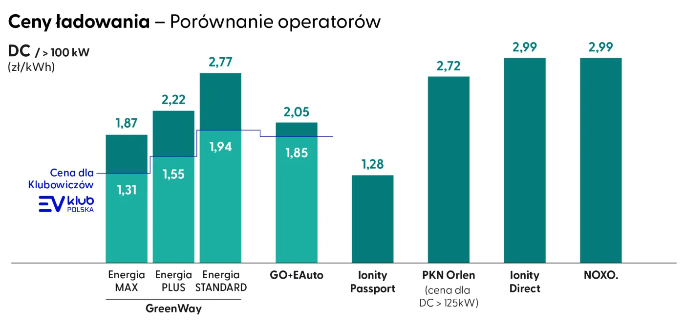 ceny-ladowania-na-stacjach-dc-powyzej-100-kw-porownanie-operatorow-37633563.jpg