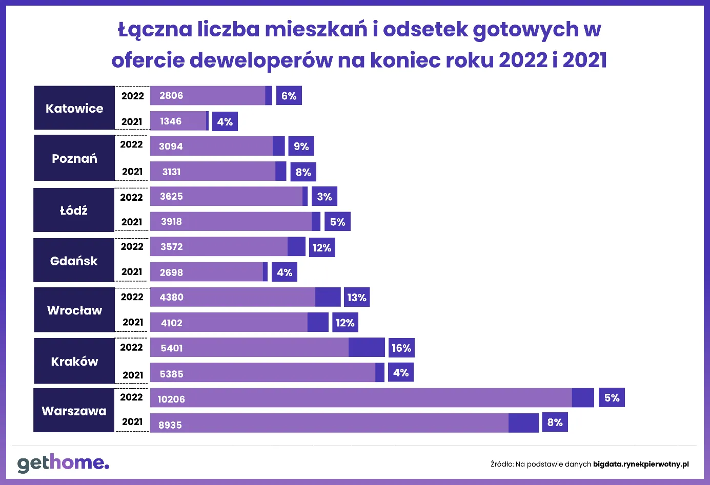 wyk-1-liczba-mieszkan-gotowych-w-calej-ofercie-w-2022-i-2021-roku-37692281.png