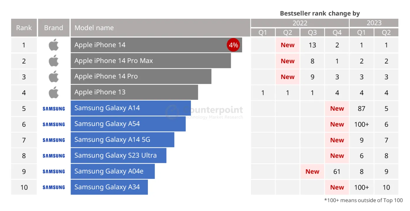 counterpoint-research-top-10-best-selling-smartphones-by-model-q2-2023-37956774.jpg