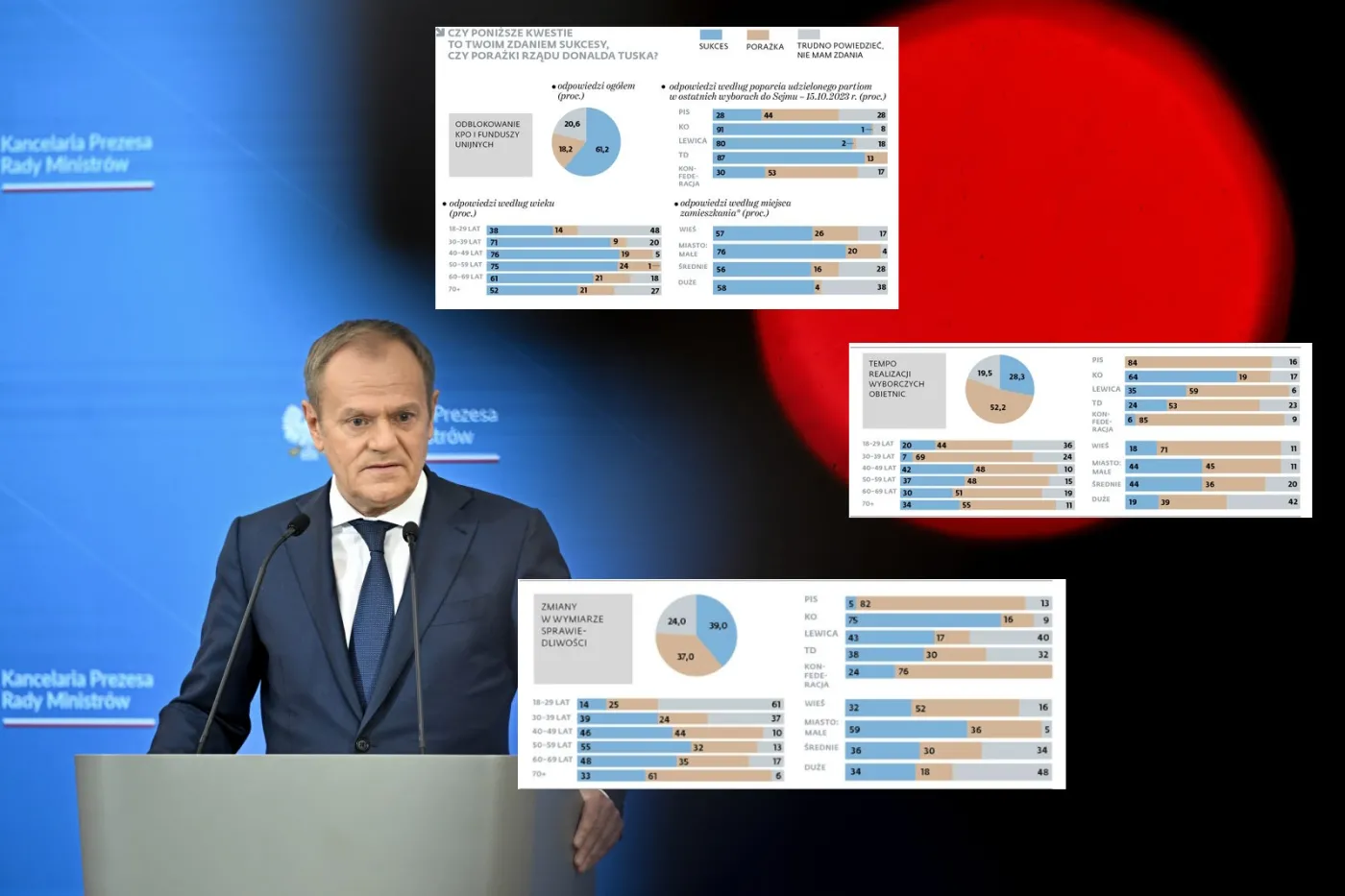 Sukcesy i porażki rządu Tuska. Sondaż dla DGP i RMF FM