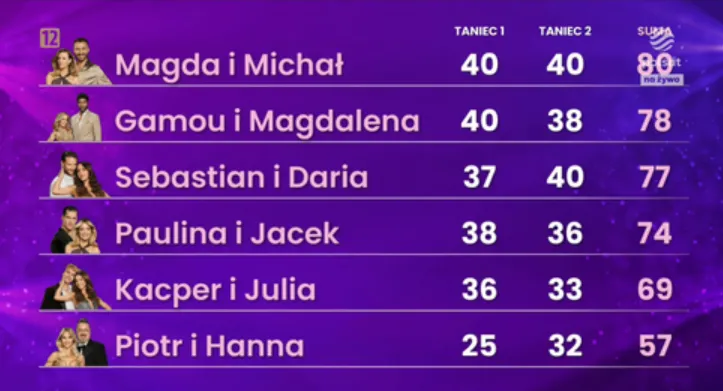 punktacja-po-dwoch-wystepach-w-7-odcinku-18-edycji-tanca-z-gwiazdami-39120163.png