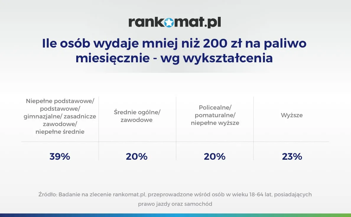 12496911-ile-osob-wydaje-mniej-niz-200-zl-na-paliwo-miesiecznie-wg-wyksztalcenia.jpg