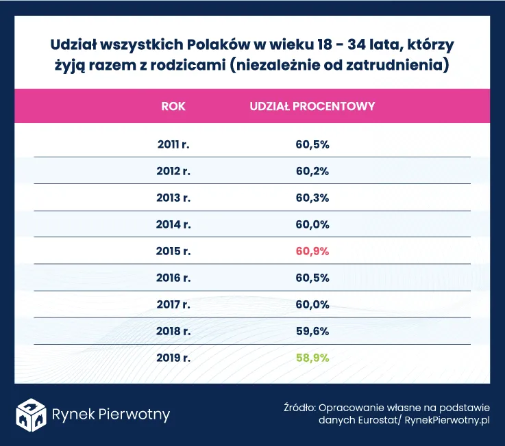 polacy-w-wieku-1835-ktorzy-zyja-z-rodzicami-i-pracuja-w-pelnym-wymiarze-godzin-37111743.png