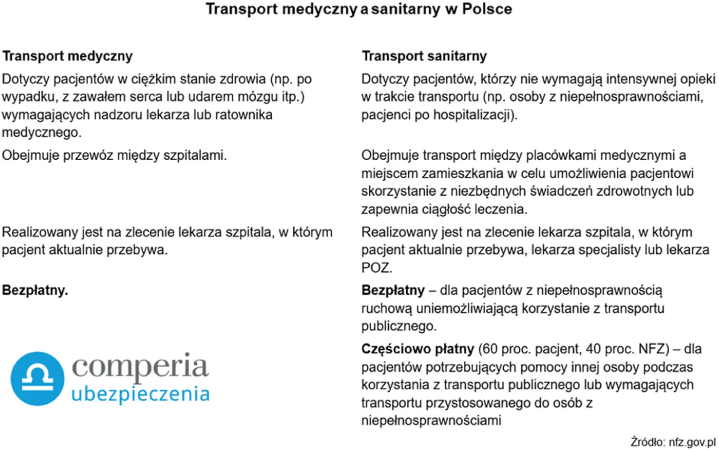 Polisa a NFZ. Jakie świadczenia i koszty są pokrywane w razie wypadku w Polsce