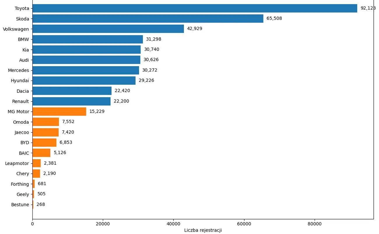 top-10-najpopularniejszych-marek-vs-top-10-marek-chinskich-rejestracje-w-2025-roku-38999696.jpg
