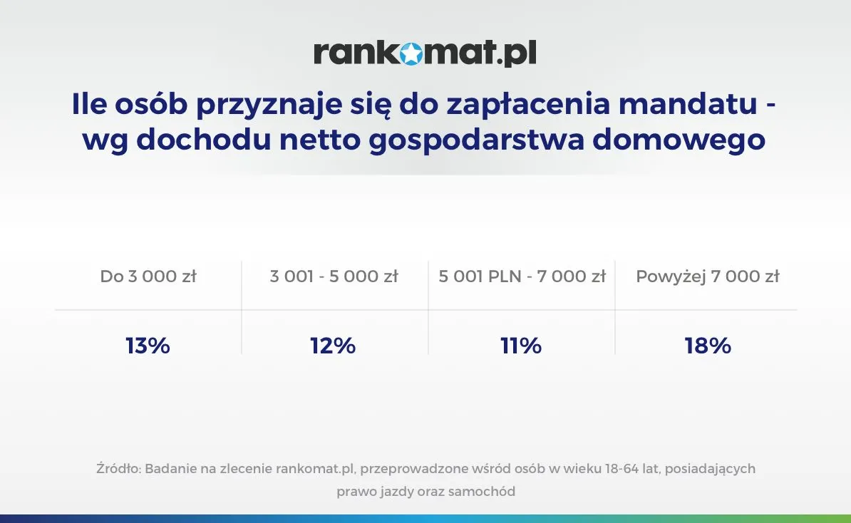 12496880-ile-osob-przyznaje-sie-do-zaplacenia-mandatu-wg-dochodu-netto-gospodarstwa-domowego.jpg