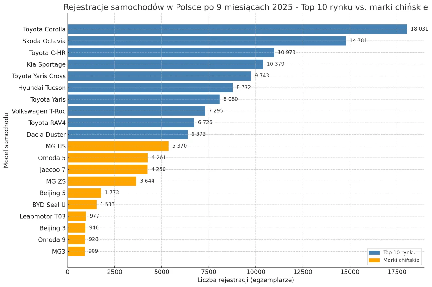 rejestracje-samochodow-w-polsce-po-9-miesiacach-2025-top-10-rynku-vs-marki-chinskie-38619730.png