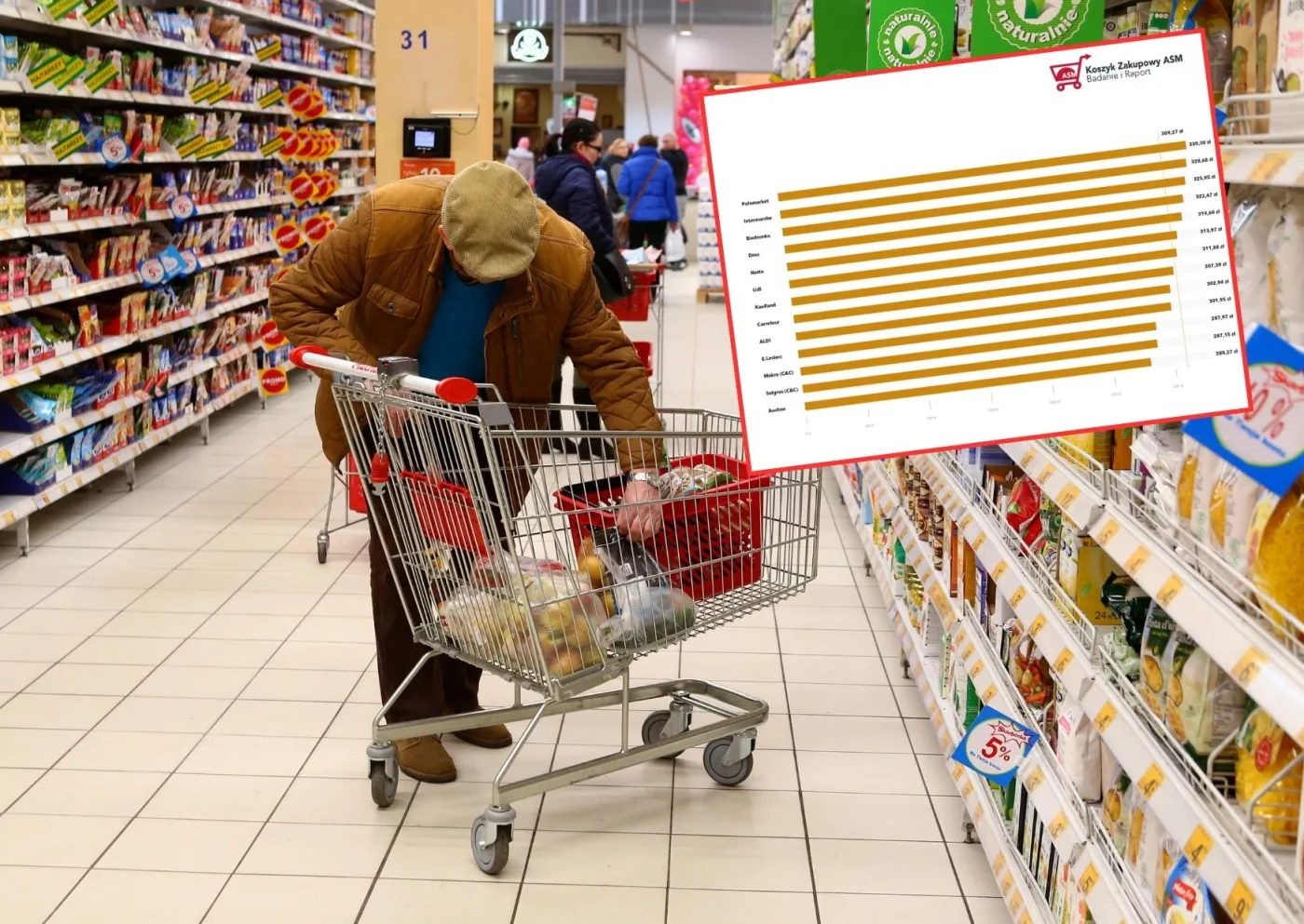 Najtańszy sklep w Polsce to nie Lidl, ani Biedronka. Jest nowy lider. Gdzie najtańsze zakupy?