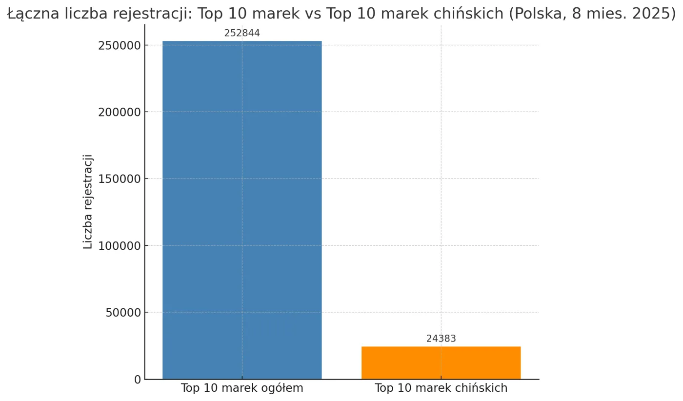 na-wykresie-widac-wyrazna-przewage-marek-ogolem-nad-chinskimi-roznica-to-ponad-228-tys-rejestracji-38572131.png