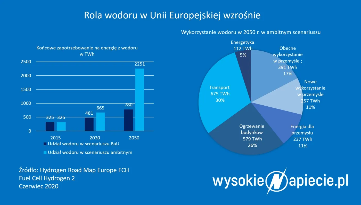 Powstaje wodorowa strategia Unii. Czy Polska na niej skorzysta?