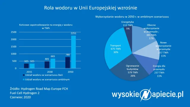 Powstaje wodorowa strategia Unii. Czy Polska na niej skorzysta?