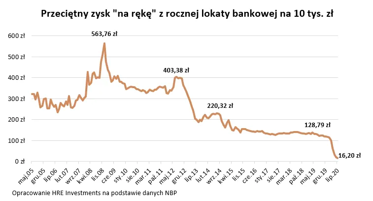 Lokata na 10 tys. zł daje już tylko 16 zł odsetek w skali roku