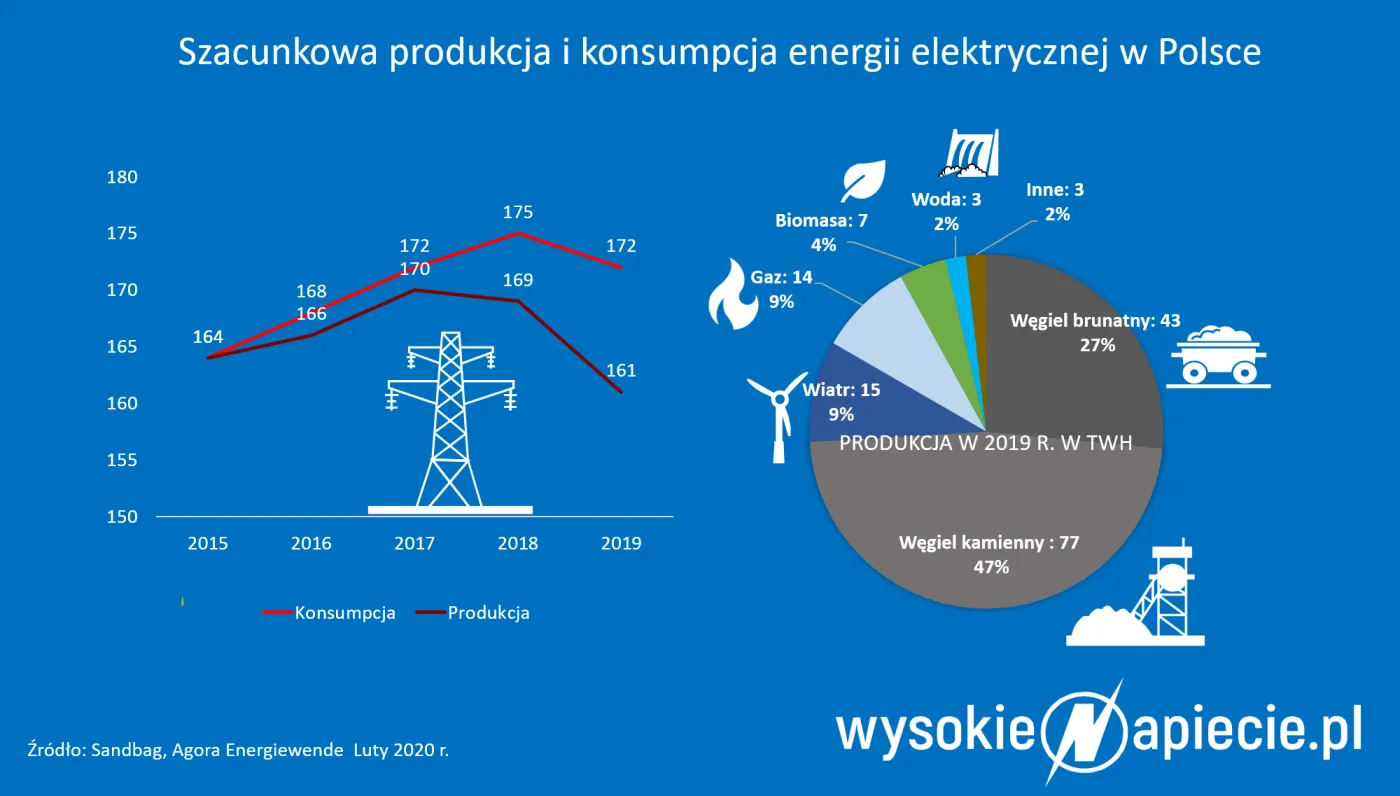 Rynek bilansujący przejdzie zmianę. OZE na tym zyskają czy stracą?