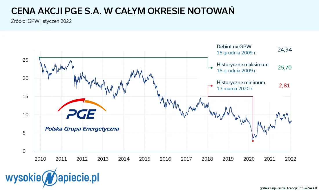 Spółki energetyczne idą na giełdę po pieniądze od państwa. Co się za tym kryje?