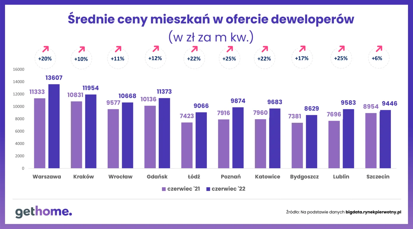 Ceny mieszkań