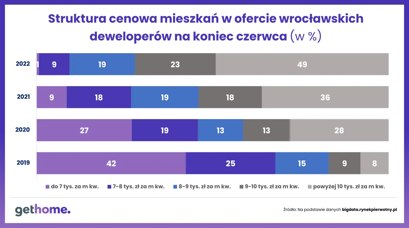 Ceny mieszkań