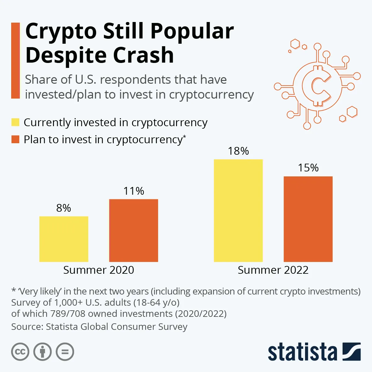 Nastawienie inwestorów w USA do kryptowalut