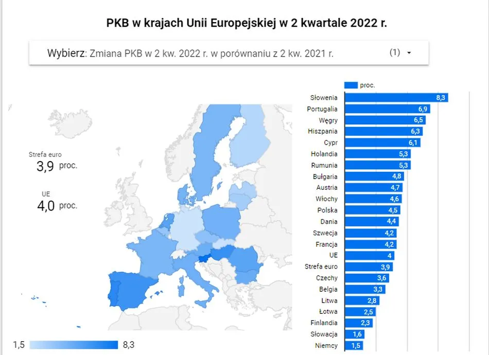 Polska unijnym liderem pod względem hamowania gospodarki. Eurostat zrewidował dane o PKB