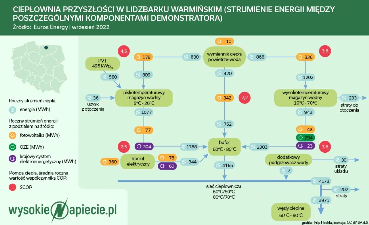 Pompy ciepła mają wielką przyszłość. Także w miejskich sieciach