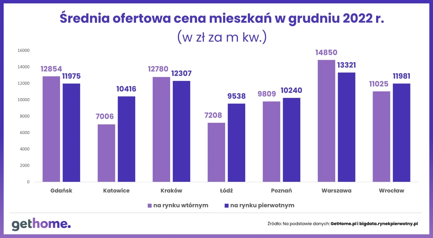 Średnia ofertowa cena mieszkań w grudniu 2022 r.