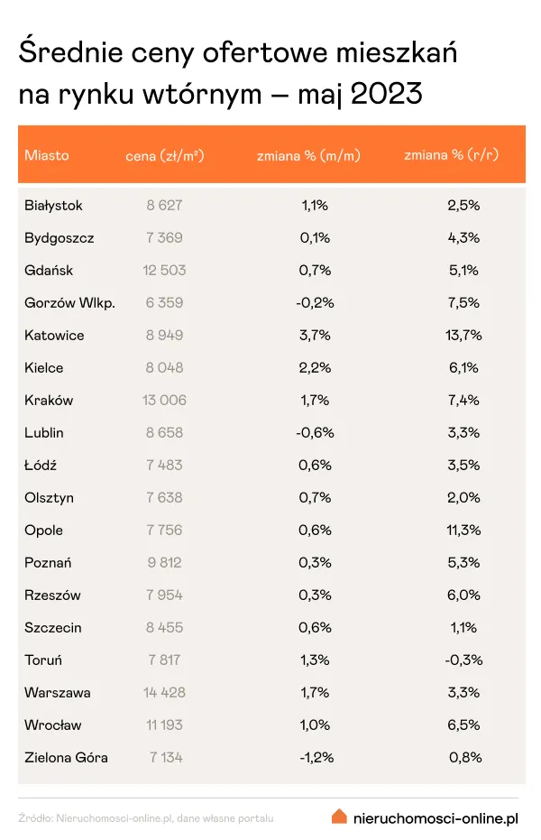 Średnie ceny ofertowe mieszkań na rynku wtórnym