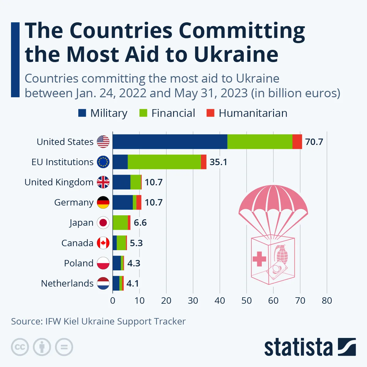 500 dni wojny w Ukrainie. Kto udzielił największego wsparcia walczącemu państwu?