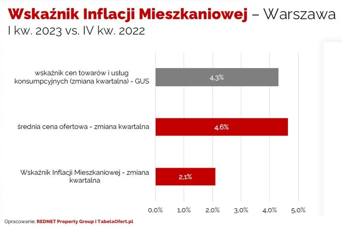 1. Wskaźnik inflacji mieszkaniowej kdk - Warszawa