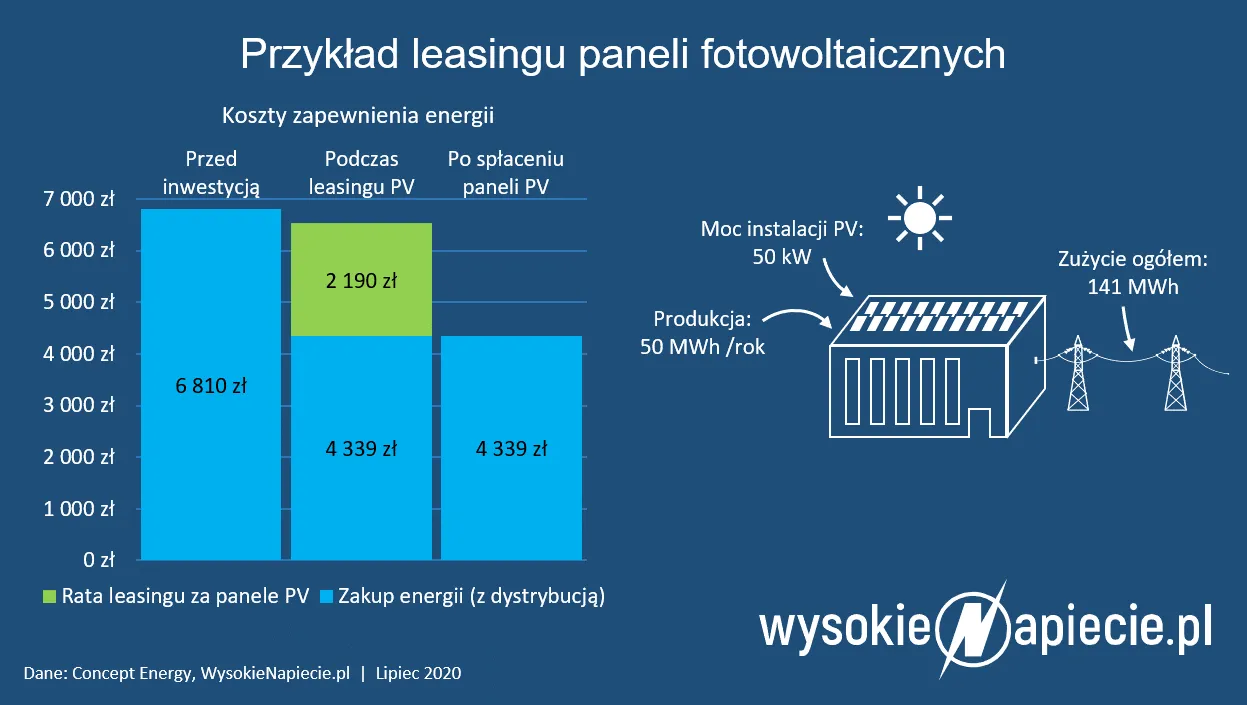 Panele słoneczne kupisz przez internet. Miejsce na dachu wybierze algorytm