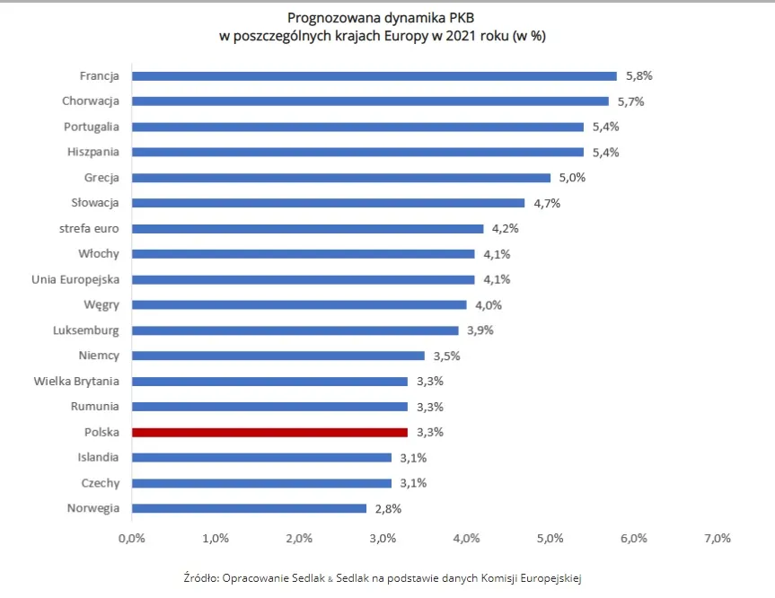 Prognoza PKB