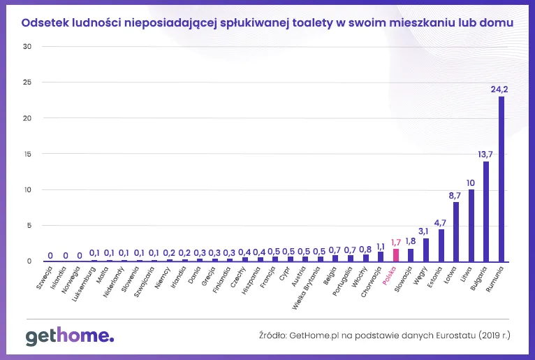 Odsetek ludności nieposiadającej spłukiwanej toalety w mieszkaniu lub domu