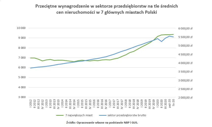 przecietne-wynagrodzenie-kontra-ceny-mieszkan-37063317.png