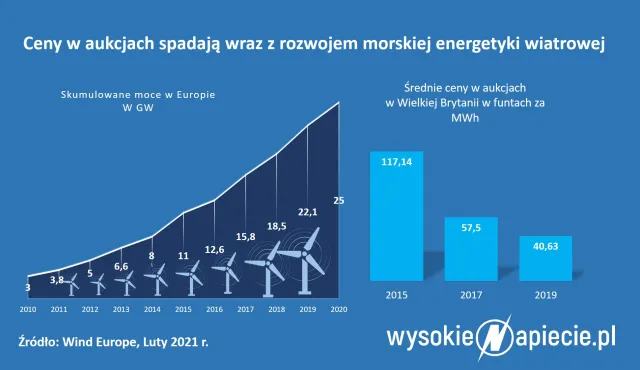 Rząd kontra inwestorzy - spór o cenę dla morskich wiatraków