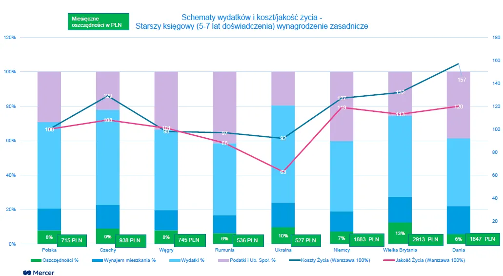 Schemat wydatków i koszt/jakość życia - starszy księgowy