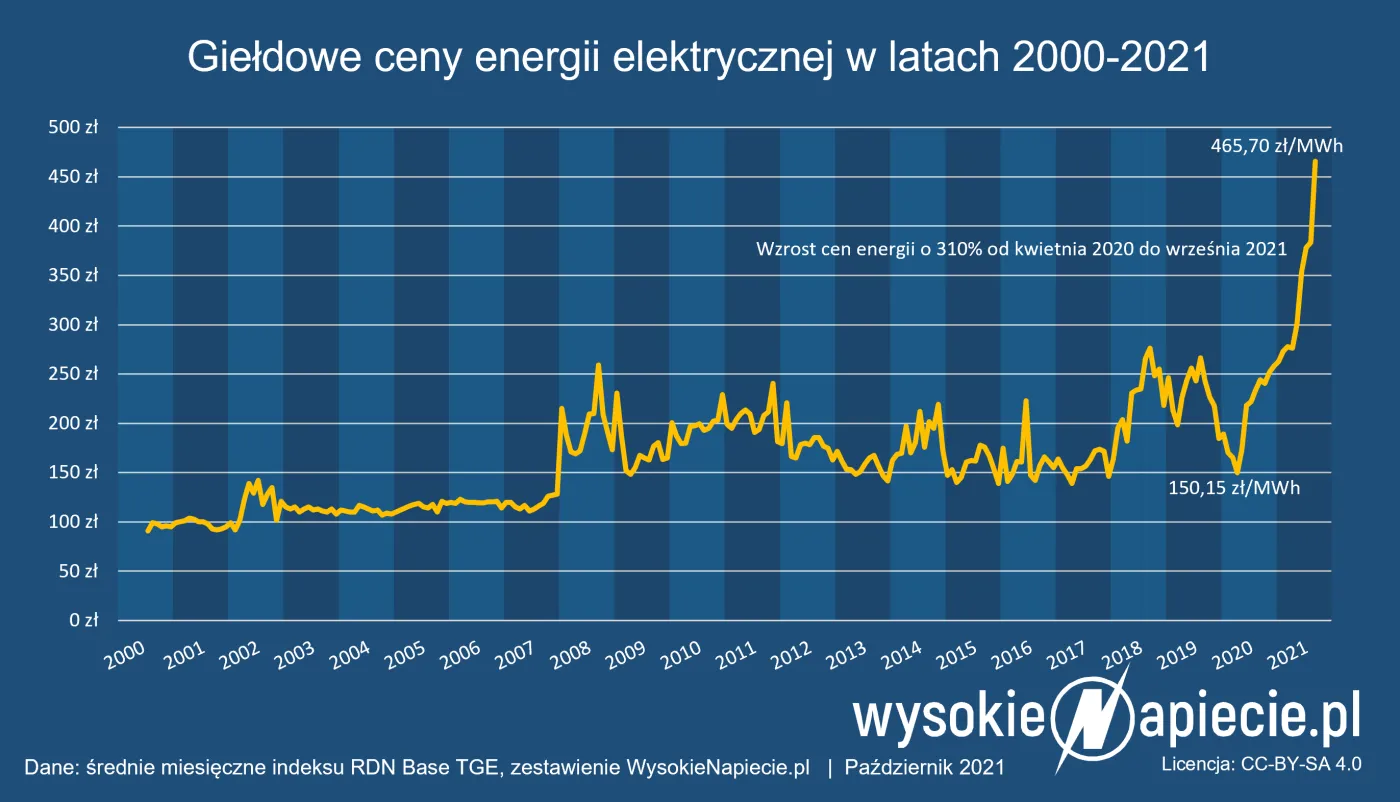 Padł kolejny rekord. Prąd podrożał o 90 proc. w ciągu roku