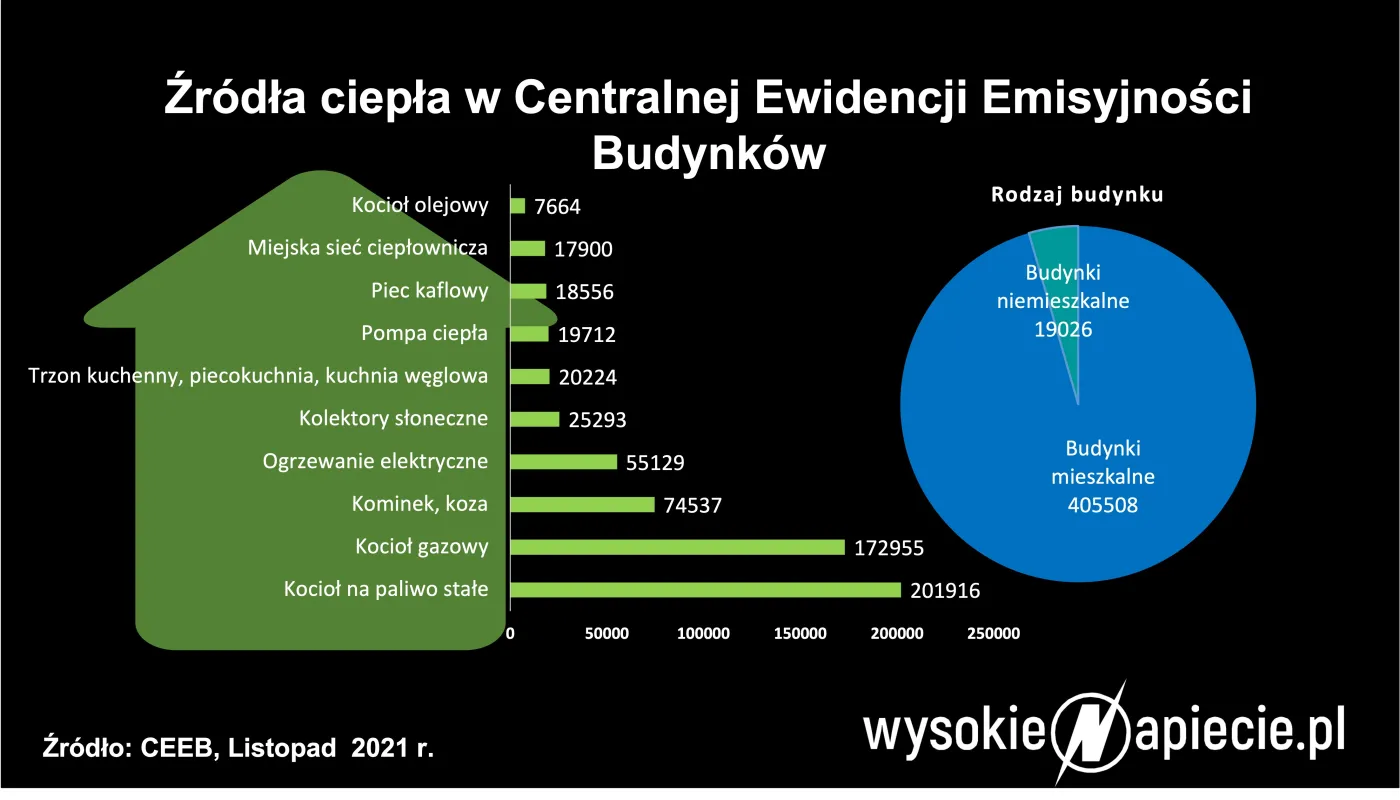 Polacy nie spieszą się do rejestracji pieców i kotłów