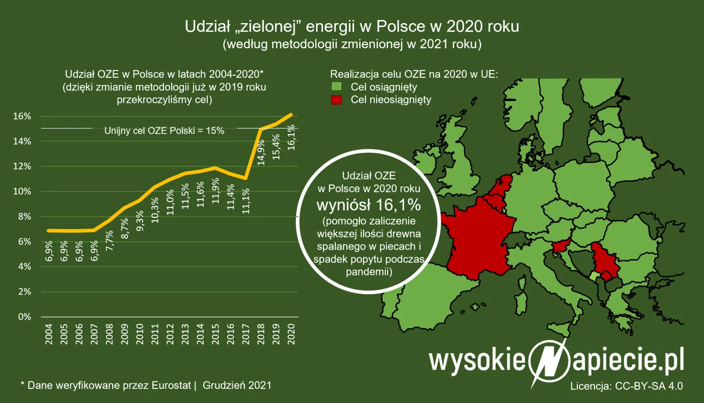Udział "zielonej" energii w Polsce w 2020 roku