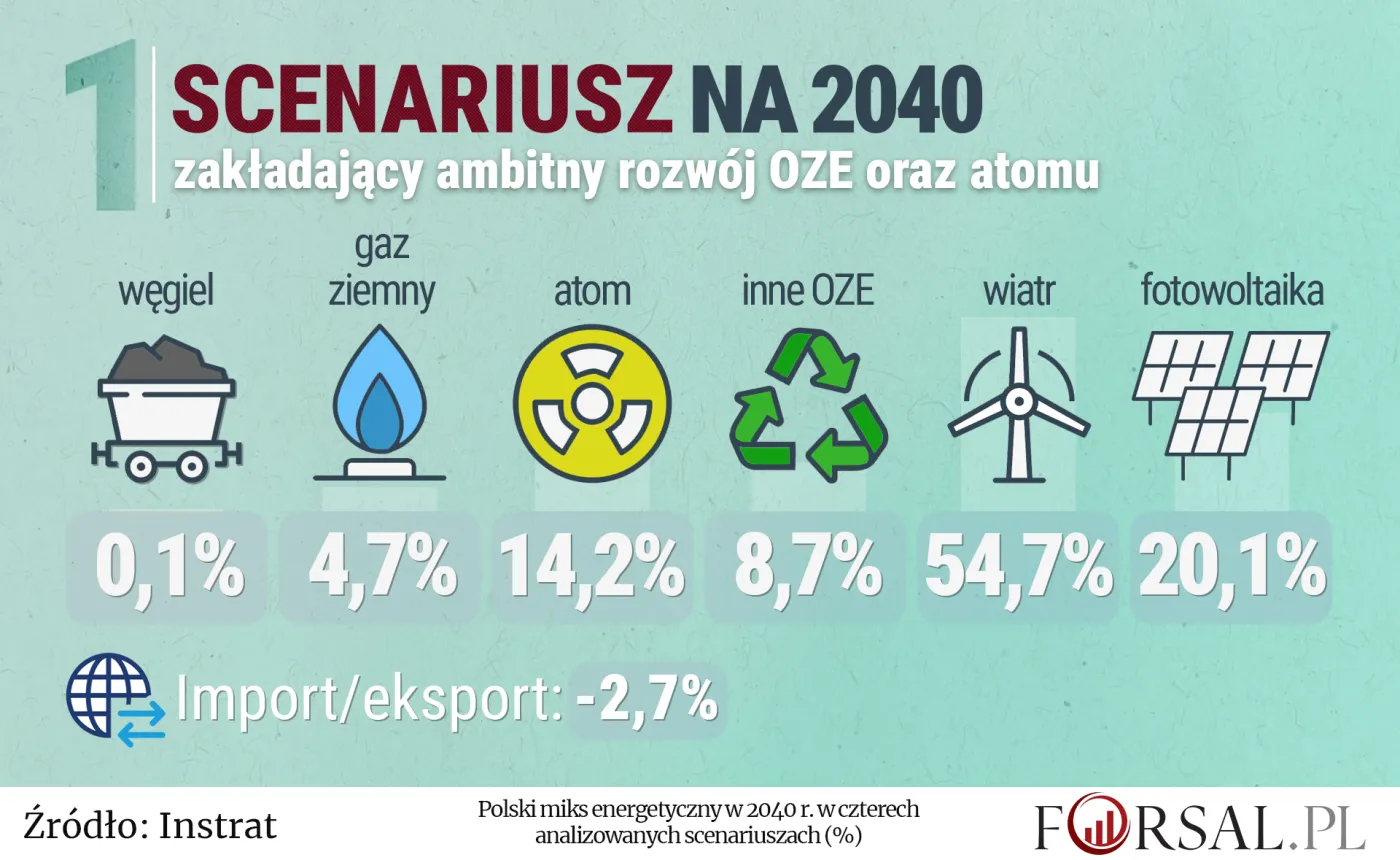 1 scenariusz