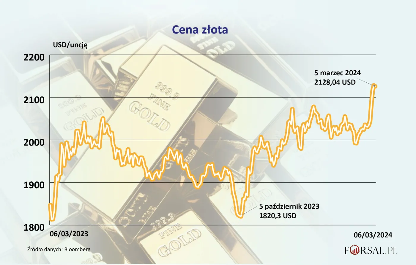 Ceny złota biją kolejne rekordy. Jak wysoko mogą dojść?
