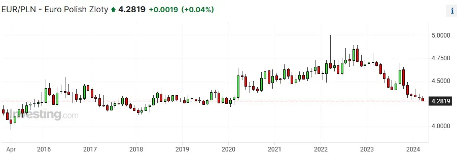 Kurs euro-złoty