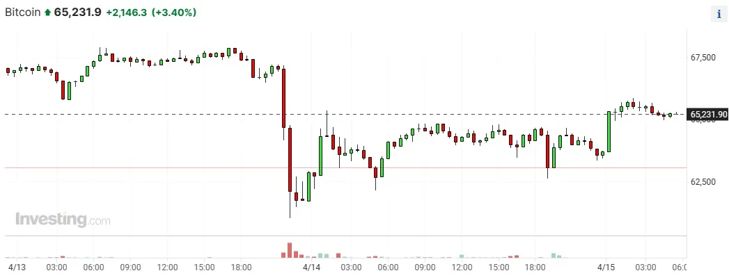 Cena bitcoina. Źródło: investing.com
