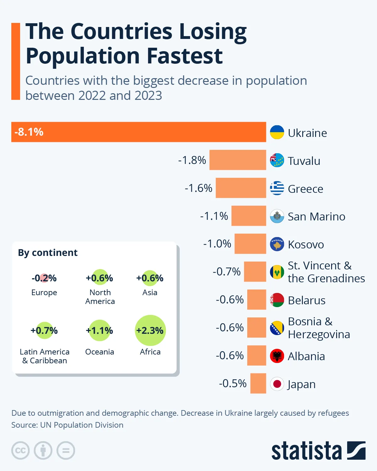 Najszybciej kurczące się populacje na świecie
