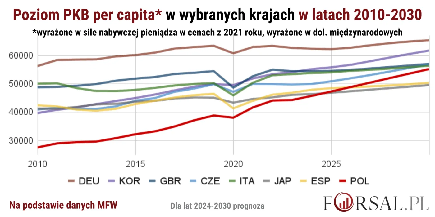 W najbliższych latach gospodarka Polski będzie rozwijać się bardzo szybko. Dzięki temu powinno udać nam się prześcignąć kolejne narody pod względem PKB per capita.