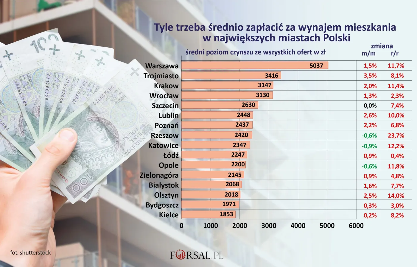 Studenci liczyli, że Bezpieczny kredyt poprawi ich sytuację na rynku najmu. Mocno się przeliczyli