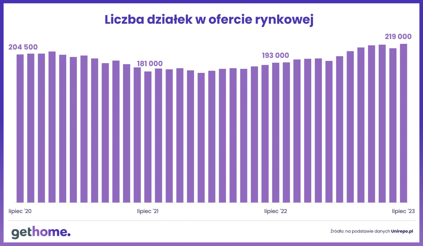 działki