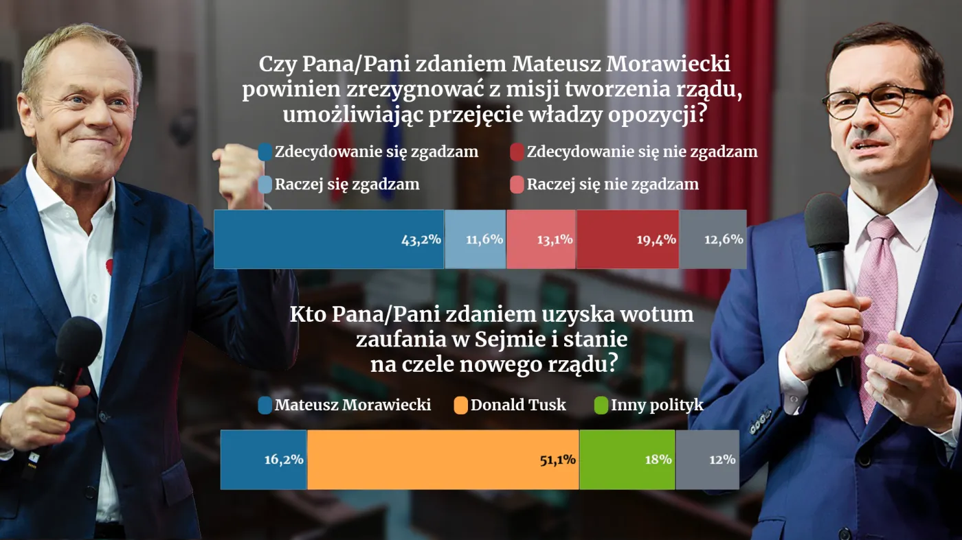 Tusk uzyska wotum, a Morawiecki powinien zrezygnować z próby formowania rządu [SONDAŻ]